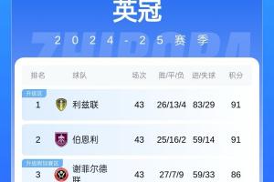 PG电子官方网站-英冠积分榜：利兹联、伯恩利91分前二，下轮赢球即携手直升英超⏫