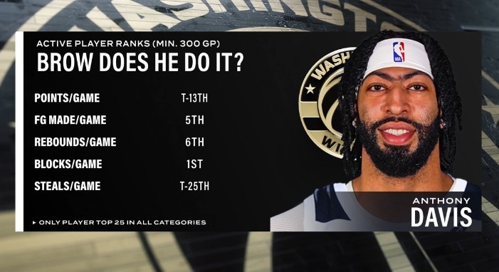 PG电子官方网站-健康浓眉很能打！场均盖帽第1&amp;场均篮板第6 浓眉多项数据现役前列