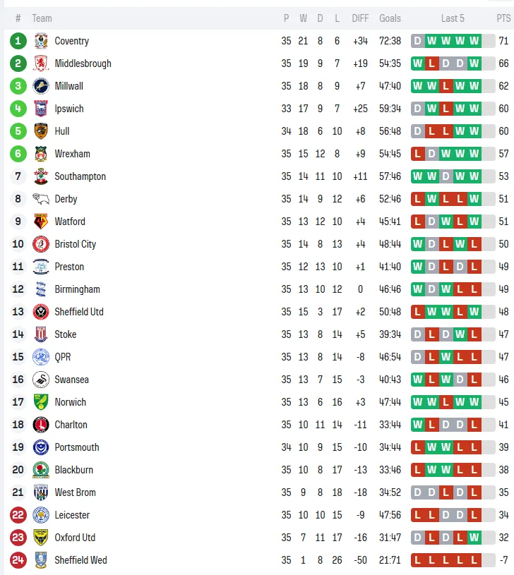 PG电子官方网站-25-26赛季英冠第35轮，莱斯特城彻底崩盘，考文垂米堡两队死死咬住差距