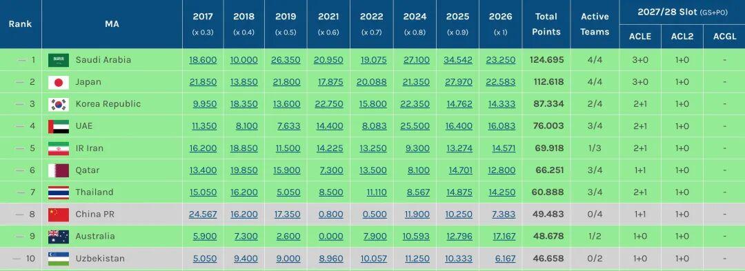 PG电子官方网站-0.3分优势！中超力压澳超保住3个亚冠席位 目前位列东亚区第4