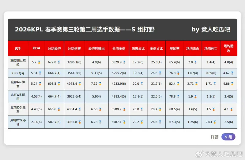 PG电子官方网站-春季赛S组最新数据，大家觉得谁会入选周最佳阵容？